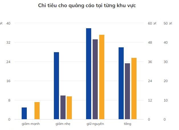 Theo dõi tình trạng chi phí quảng cáo thay đổi thất thường